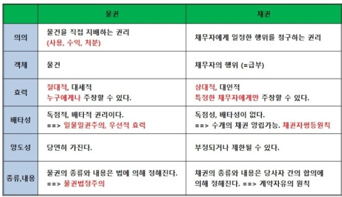 물권의 종류 대표적 용익물권 전세권 제한물권 저당권 물권 채권 차이