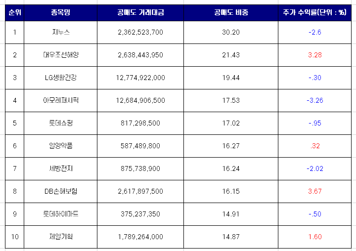 28일 코스피 공매도 거래 비중 상위 10개 종목