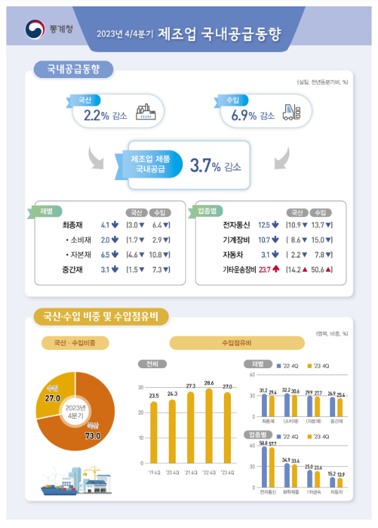 2023년 4/4분기 및 연간 제조업 국내공급동향