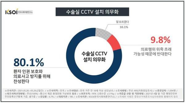 (여론조사) 수술실 CCTV 설치 의무화