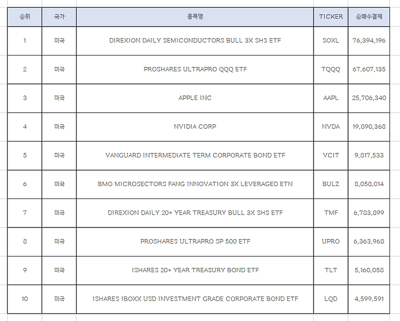 9월 2주차 미국주식 순매수상위 종목 Top10