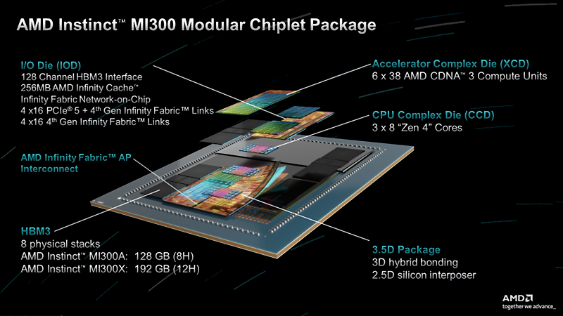 AMD의 최신 AI 반도체 'MI300X'