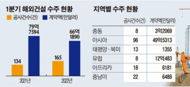 한국 해외 건설 수주 규모 왜 작아지나... 수주액 급감 l 해외 도시개발사업 진출 지원 박차