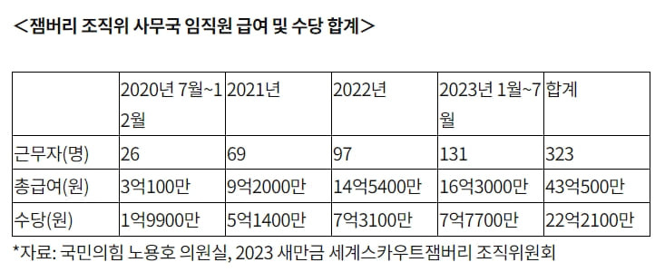 [잼버리 비리는 진행 중] 조직위 임직원, 3년간 수당만 22억 챙겨