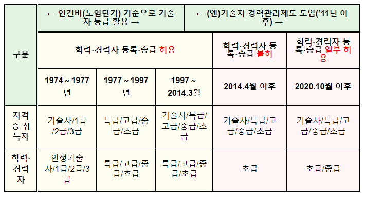 엔지니어링 학력·경력 기술자도 특급기술자 된다