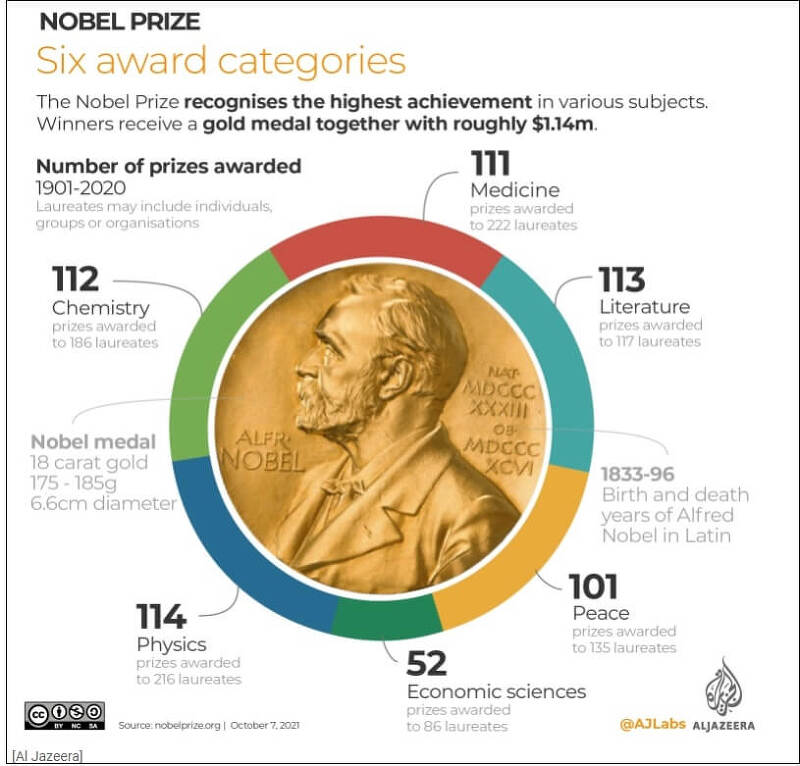 1901-2021 노벨상 수상자  Infographic: Nobel Prize winners 1901-2021