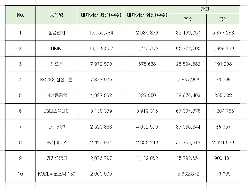 대차거래 상위 10개 종목, 코스피 (10월 셋째주)