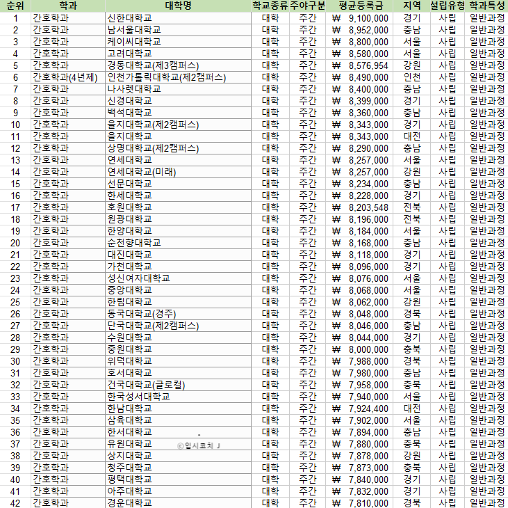 간호학과 1년등록금 순위.jpg