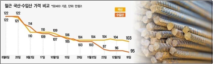 급등하는 원자재 가격이 아파트 가격에 미치는 영향은