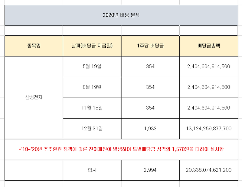 삼성전자 연말 특별 배당 가능성 분석