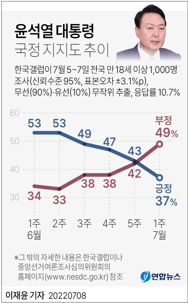 제 버릇 개 못준다더니...윤 여론조사에서 제2 탄핵의 냄새가