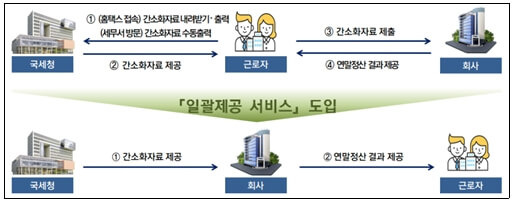 [연말정산] 간소화자료 일괄제공 서비스...