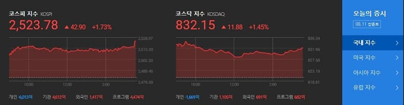 외국인 국내 주식 투자자금 순유입 전환....본격적 상승장 열리나