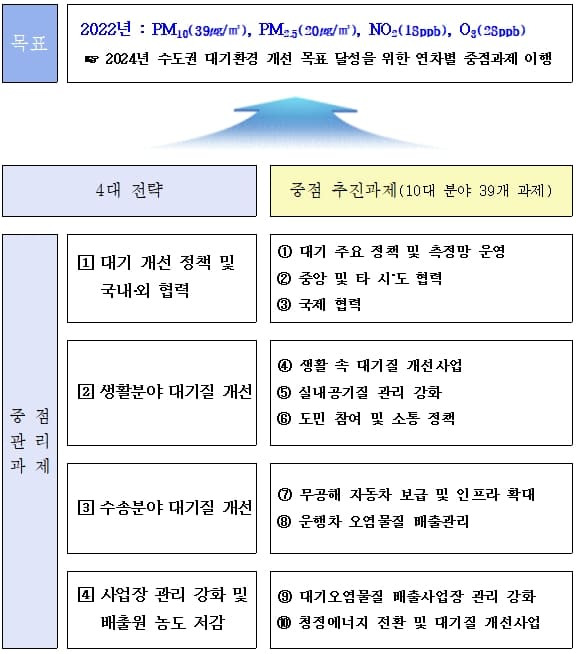 쾌적한 대기환경 조성에 올해 5,744억 원 투입 [경기도]