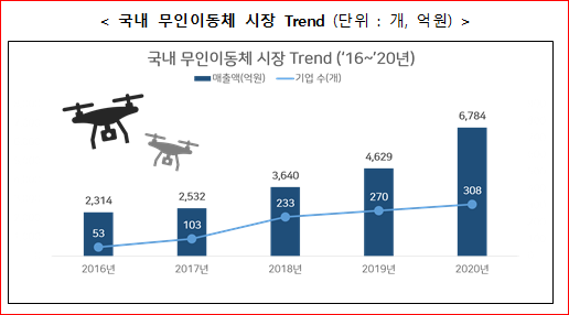 2020년 무인이동체(드론 등) 산업실태조사 결과 발표_과학기술정보통신부
