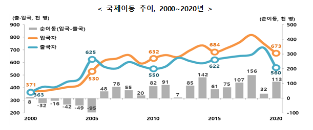 [통계청] 2020년 국제인구이동통계 결과