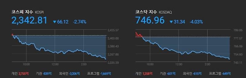 상장사  동향...수주 계약액 급감...침체 신호탄?