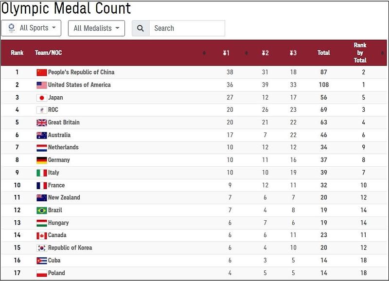 [2020 Tokyo Olympic] 도쿄올림픽 각국 메달 순위(8일 0시) Medal Count