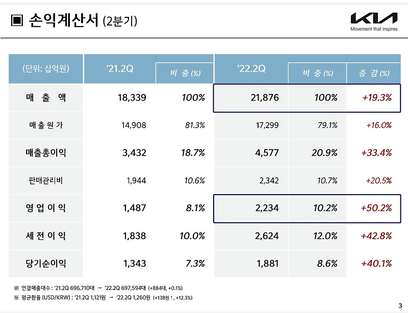 기아 2조 클럽 입성! 2분기 실적 발표 분석