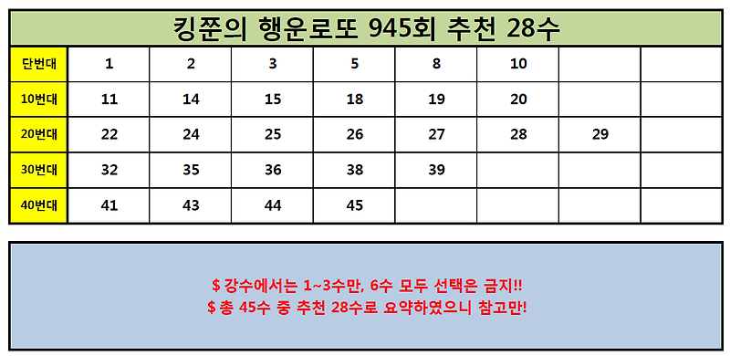[943회 3등 적중!!] 로또 945회 추천수 28수 공개!! (Feat. 943회 추천 5수 적중!)