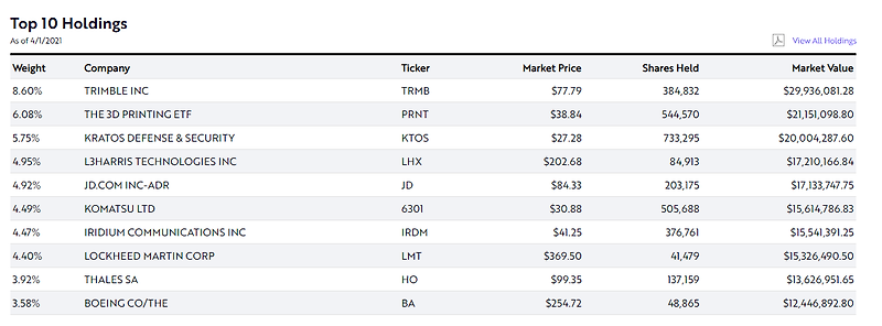 [미국 ETF] ARK ETF 포트폴리오_4월 첫 째주(1st week of April)