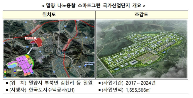 밀양 나노융합 국가산업단지, '스마트그린산업단지' 지정