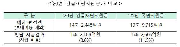 코로나 국민지원금 신청 첫날 507만명에 1조2666억원 지급(행정안전부)