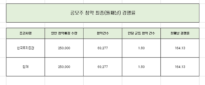 툴젠 청약 최종 경쟁률과 균등 배정 수량 총 정리!!