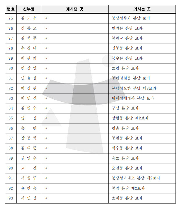 수원교구 2022년 12월 사제인사