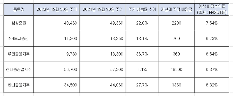 지금 매수해 연말에 5% 이상 배당받을 수 있는 고배당주