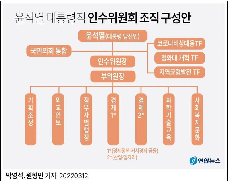 윤석열 대통령직 인수위원회 조직 구성안