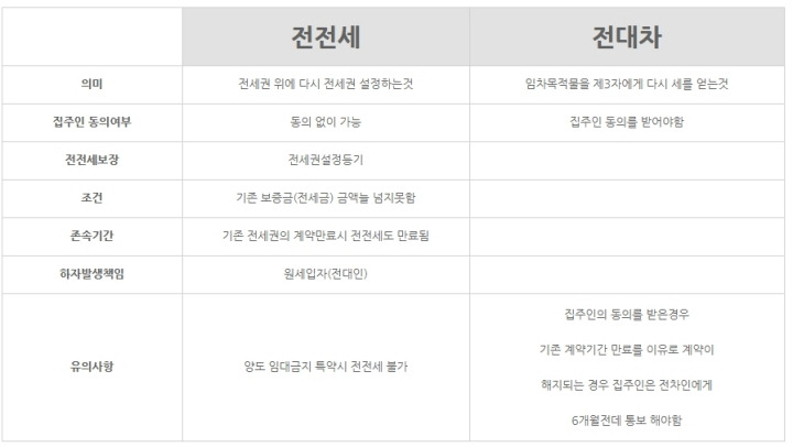전대차 전전세 계약이란 뜻 차이점 임대차 계약시 주의사항 불법 체크