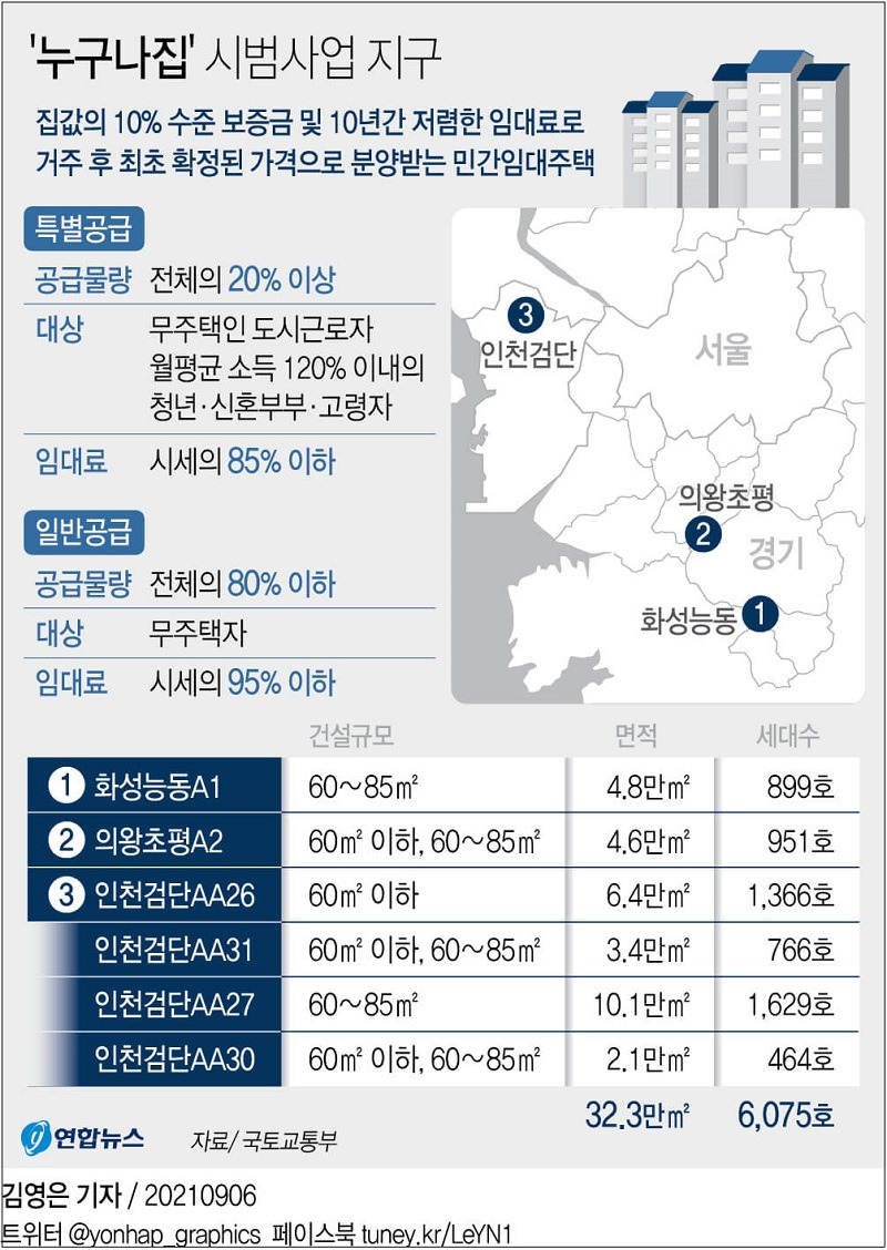 '누구나집 시범사업 택지공모 8일부터 [국토교통부]