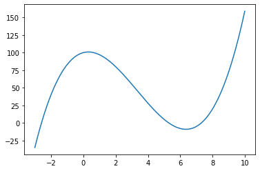 [Matplotlib] plt 축 범위 설정 함수 - xlim, ylim, axis