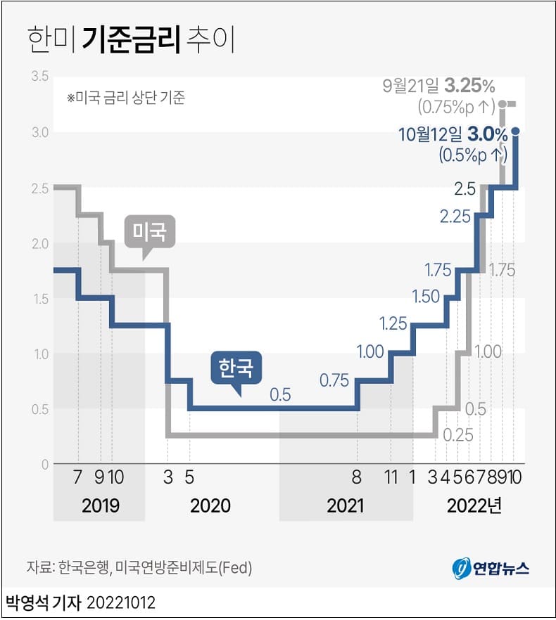 한국도 빅스텝...석 달 만에  0.50%포인트 금리인상 ㅣ 증시 및 원달러 환율 동향