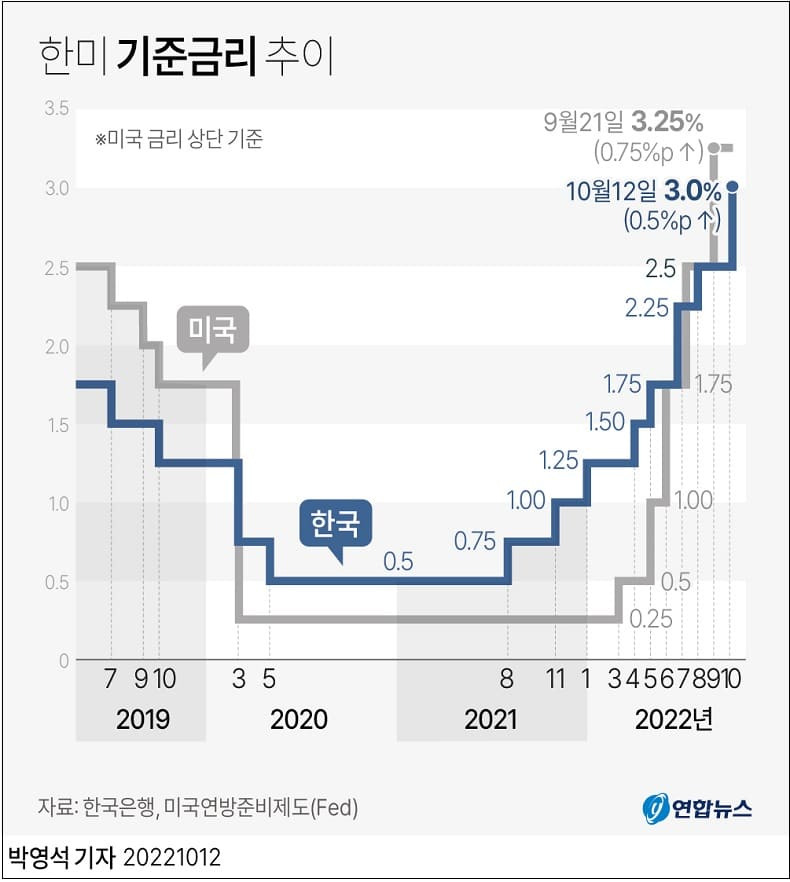 한국도 빅스텝...석 달 만에  0.50%포인트 금리인상 ㅣ 증시 및 원달러 환율 동향