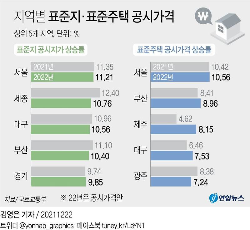 `22년 표준지·표준주택 공시가격 [국토교통부] ㅣ 공시가격 상승에 따른 보유세 시뮬레이션