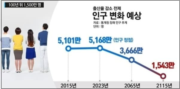 우리는 실감 못하는 심각한 한국의 저출산율  VIDEO: South Korea risks a major population crash as the country marks its second consecutive year ....