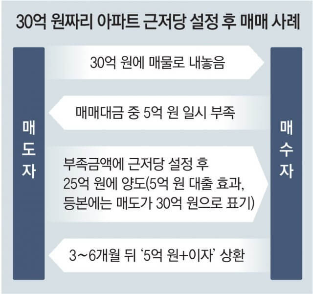 [재테크의 진화] 집 살 때 집 주인에게 돈 빌린다?