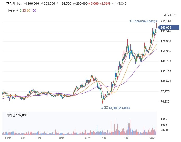 한솔케미칼 적정주가, 주가전망은? 2020년 실적 사상 최대