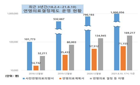 [보건복지부] 8월 10일, 시행 3년 6개월만에 연명의료결정제도 참여자 (사전연명의료의향서 등록) 100만 명 돌파