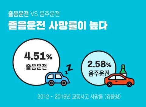 졸음운전, 음주운전보다 사망률 높은 운전