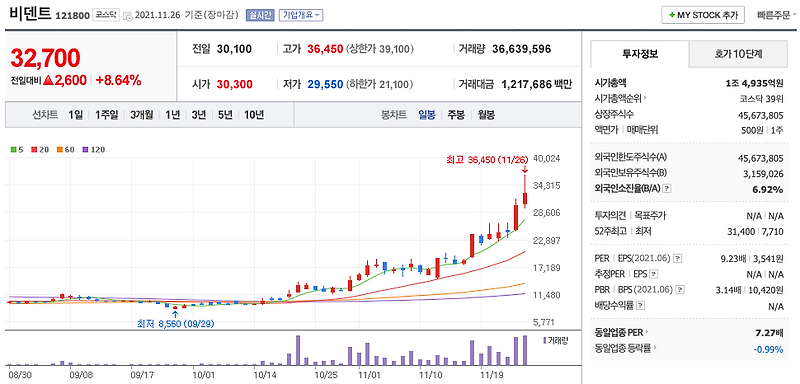 빗썸 관련주 대장주 (비덴트, 버킷스튜디오, 위지트, 티사이언티픽, 인바이오젠, 위메이드)