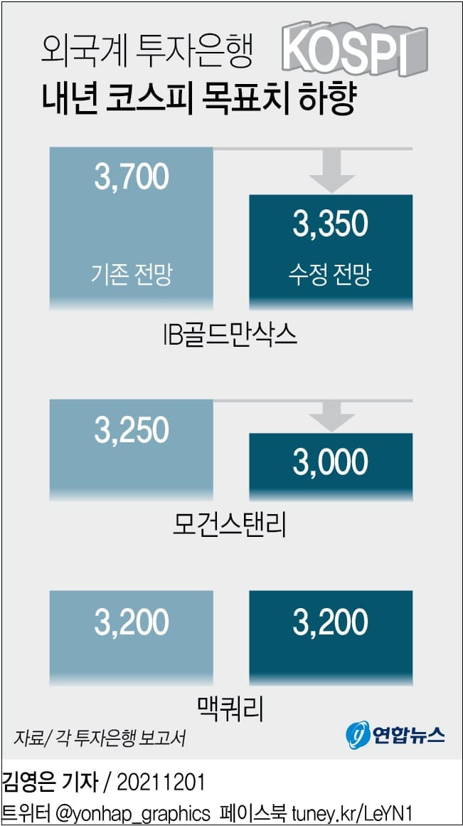 골드만삭스 모건스탠리, 내년 코스피 목표치 하향 조정 ㅣ  미국 주식시장, 