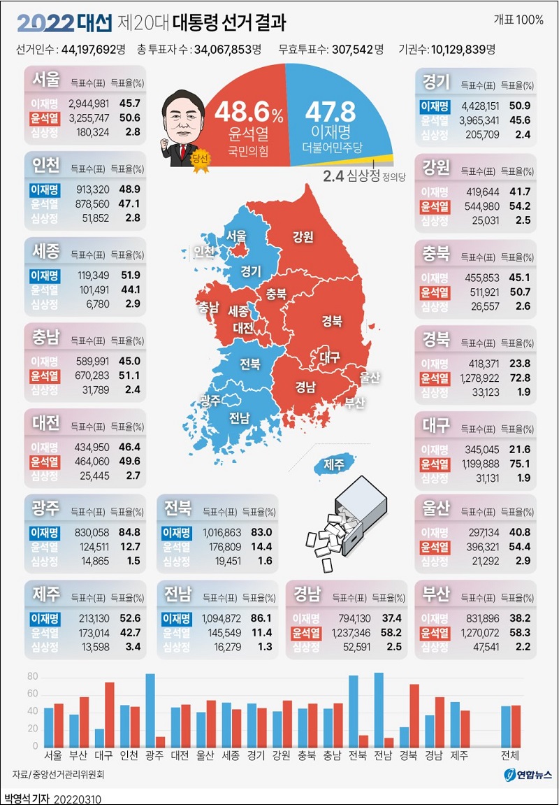 그래픽으로 보는 20대 대한민국 대통령 선거 결과