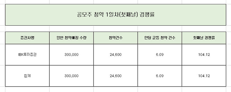 래몽래인 공모주 청약 1일차 경쟁률과 균등 배분 수량 정리