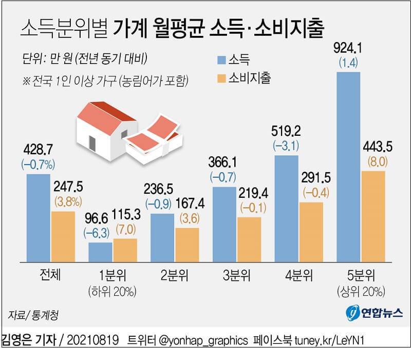 가계 월평균 소득 작년보다 감소 ㅣ  상위 20% 부자들만 소득 늘어