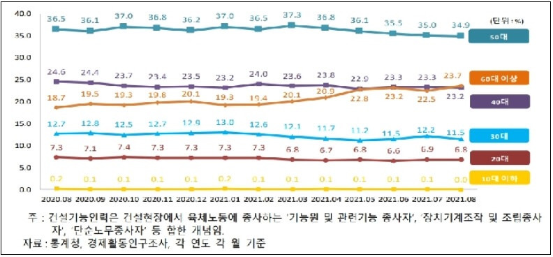 건설현장 고령화 갈수록 심화...40대 막내?