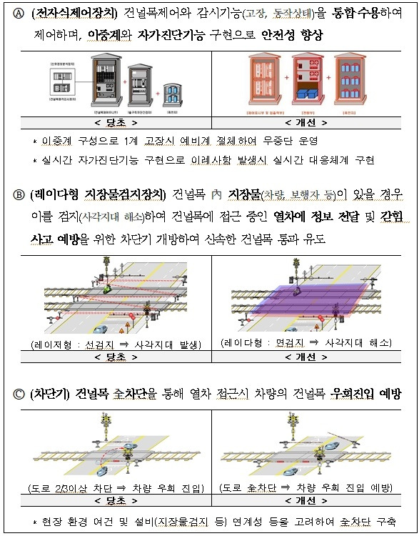 철도건널목 스마트 안전설비 개량... 철도안전 확보 