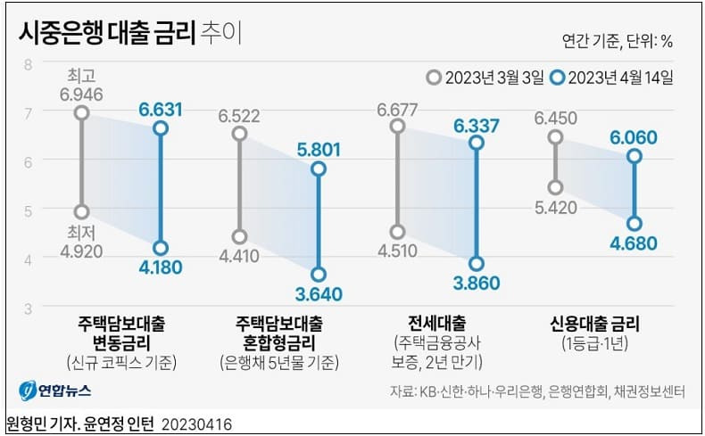 시중은행 대출 금리 추이 ㅣ 30대 이하 청년층 다중채무자 급증 ㅣ 반려동물 지출비 급증